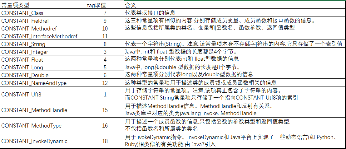 常量项的类型和tag取值
