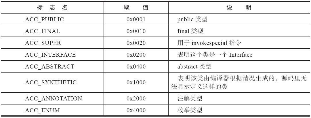 Class的access_flags取值